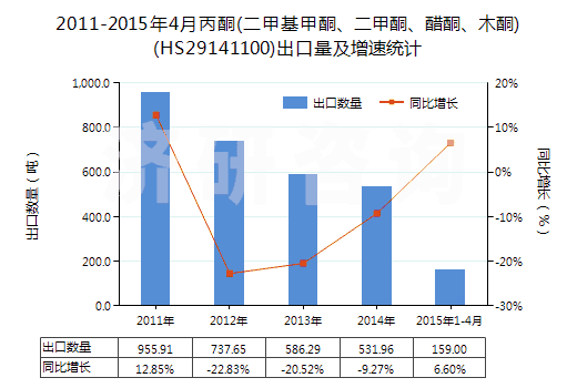2011-2015年4月丙酮(二甲基甲酮、二甲酮、醋酮、木酮)(HS29141100)出口量及增速統(tǒng)計(jì)